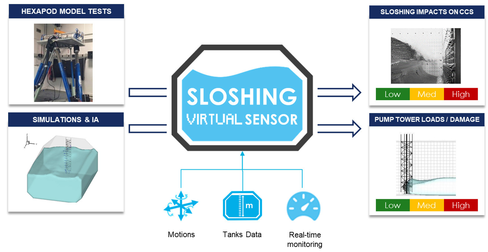 Sloshing Virtual Sensor